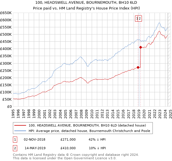 100, HEADSWELL AVENUE, BOURNEMOUTH, BH10 6LD: Price paid vs HM Land Registry's House Price Index