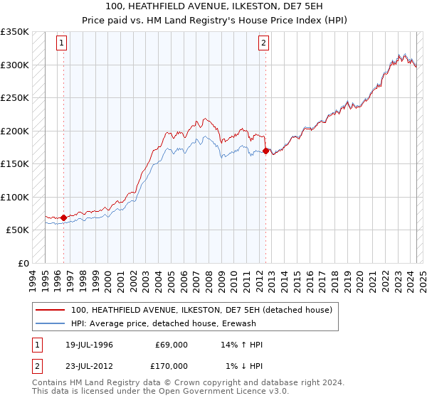 100, HEATHFIELD AVENUE, ILKESTON, DE7 5EH: Price paid vs HM Land Registry's House Price Index