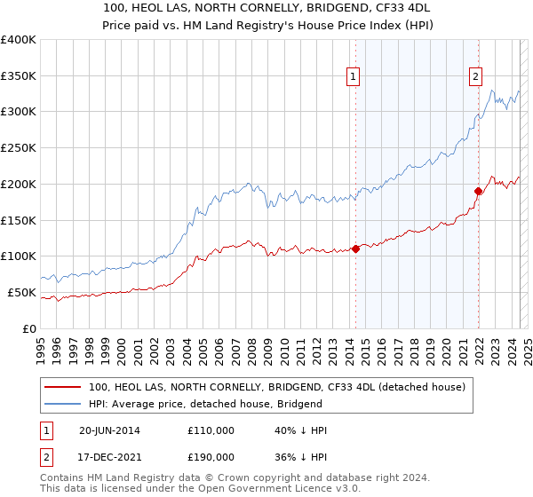 100, HEOL LAS, NORTH CORNELLY, BRIDGEND, CF33 4DL: Price paid vs HM Land Registry's House Price Index