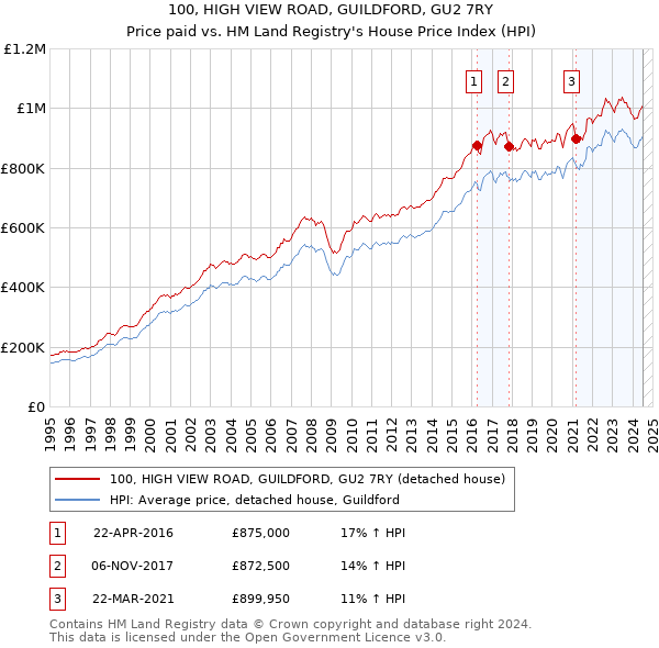 100, HIGH VIEW ROAD, GUILDFORD, GU2 7RY: Price paid vs HM Land Registry's House Price Index