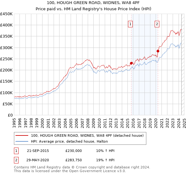 100, HOUGH GREEN ROAD, WIDNES, WA8 4PF: Price paid vs HM Land Registry's House Price Index