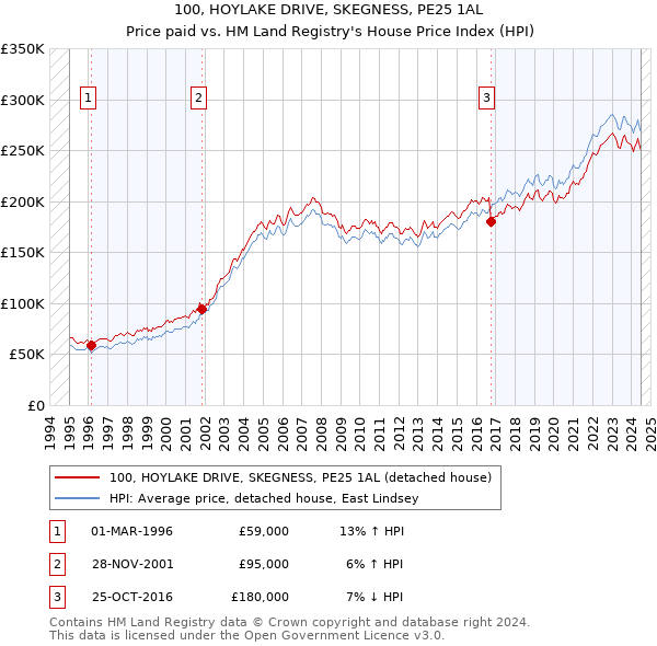 100, HOYLAKE DRIVE, SKEGNESS, PE25 1AL: Price paid vs HM Land Registry's House Price Index