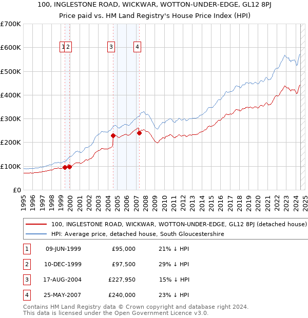 100, INGLESTONE ROAD, WICKWAR, WOTTON-UNDER-EDGE, GL12 8PJ: Price paid vs HM Land Registry's House Price Index