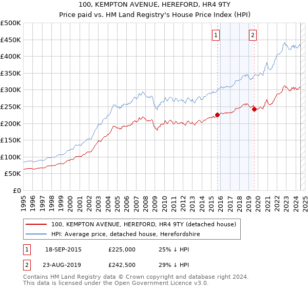 100, KEMPTON AVENUE, HEREFORD, HR4 9TY: Price paid vs HM Land Registry's House Price Index