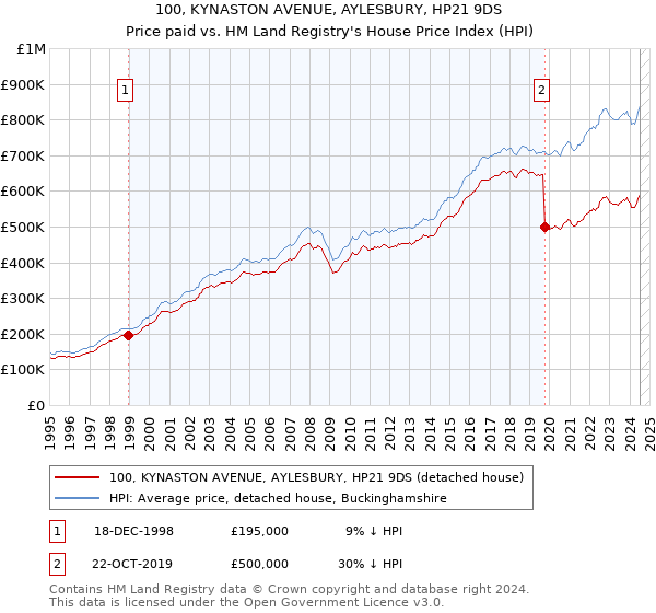 100, KYNASTON AVENUE, AYLESBURY, HP21 9DS: Price paid vs HM Land Registry's House Price Index