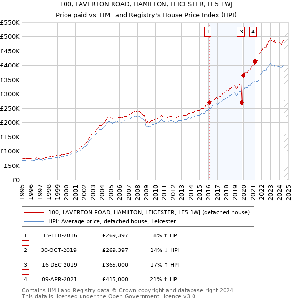 100, LAVERTON ROAD, HAMILTON, LEICESTER, LE5 1WJ: Price paid vs HM Land Registry's House Price Index