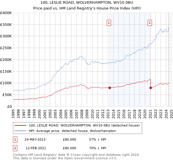 100, LESLIE ROAD, WOLVERHAMPTON, WV10 0BU: Price paid vs HM Land Registry's House Price Index