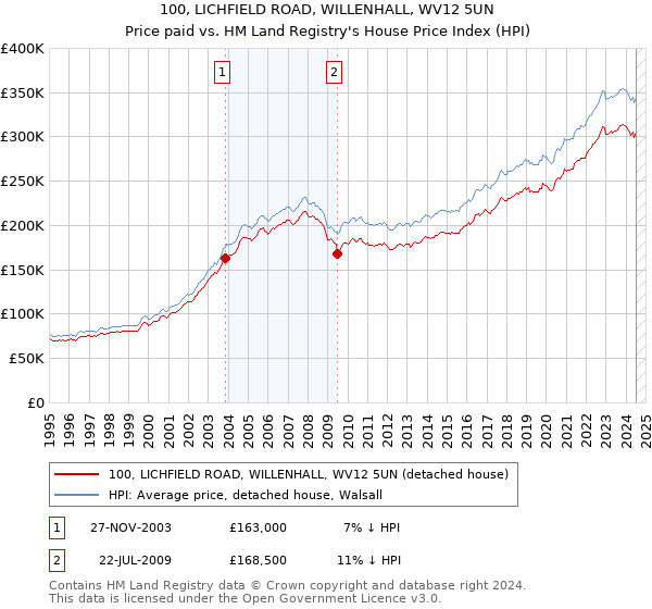 100, LICHFIELD ROAD, WILLENHALL, WV12 5UN: Price paid vs HM Land Registry's House Price Index