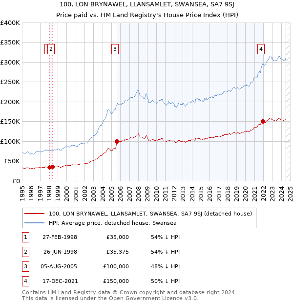 100, LON BRYNAWEL, LLANSAMLET, SWANSEA, SA7 9SJ: Price paid vs HM Land Registry's House Price Index