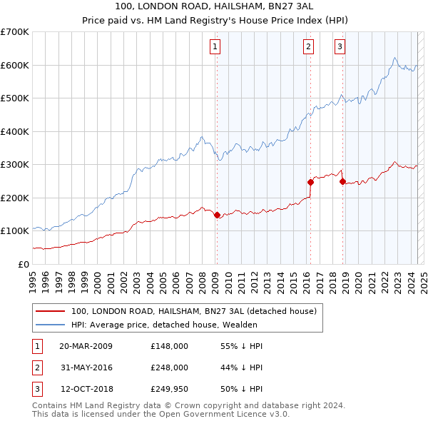 100, LONDON ROAD, HAILSHAM, BN27 3AL: Price paid vs HM Land Registry's House Price Index