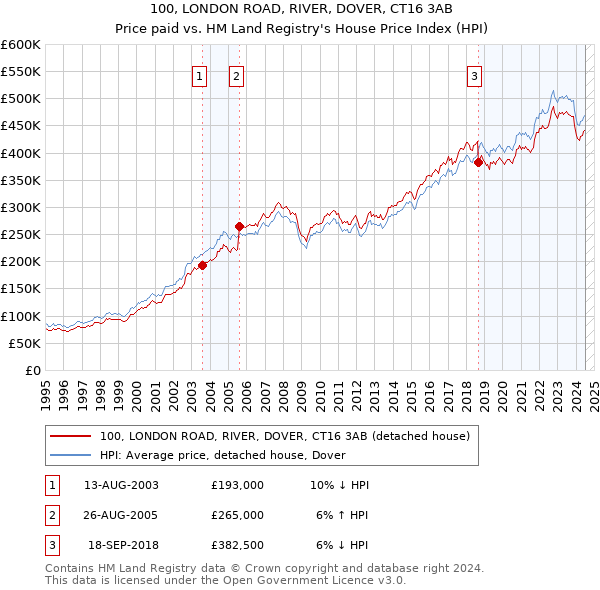 100, LONDON ROAD, RIVER, DOVER, CT16 3AB: Price paid vs HM Land Registry's House Price Index