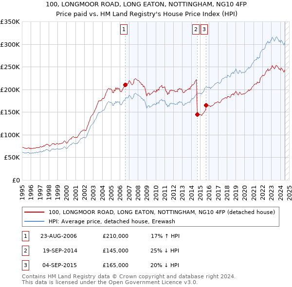 100, LONGMOOR ROAD, LONG EATON, NOTTINGHAM, NG10 4FP: Price paid vs HM Land Registry's House Price Index