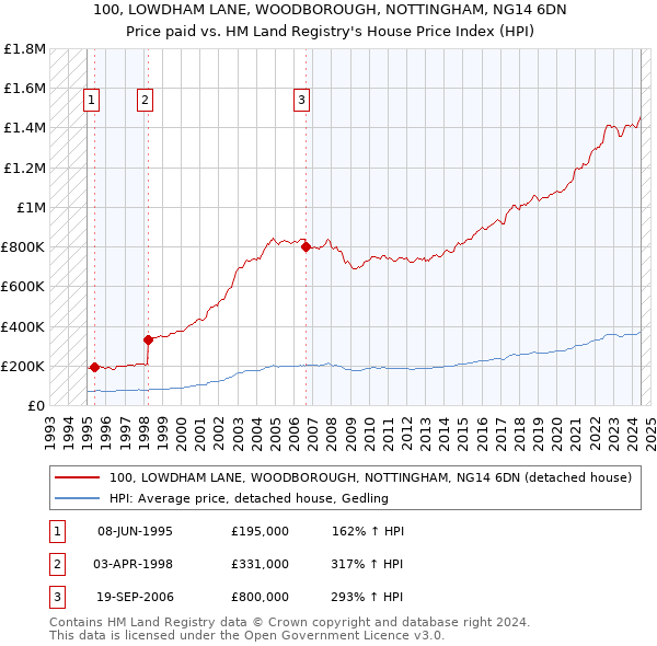 100, LOWDHAM LANE, WOODBOROUGH, NOTTINGHAM, NG14 6DN: Price paid vs HM Land Registry's House Price Index