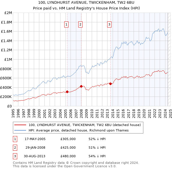 100, LYNDHURST AVENUE, TWICKENHAM, TW2 6BU: Price paid vs HM Land Registry's House Price Index