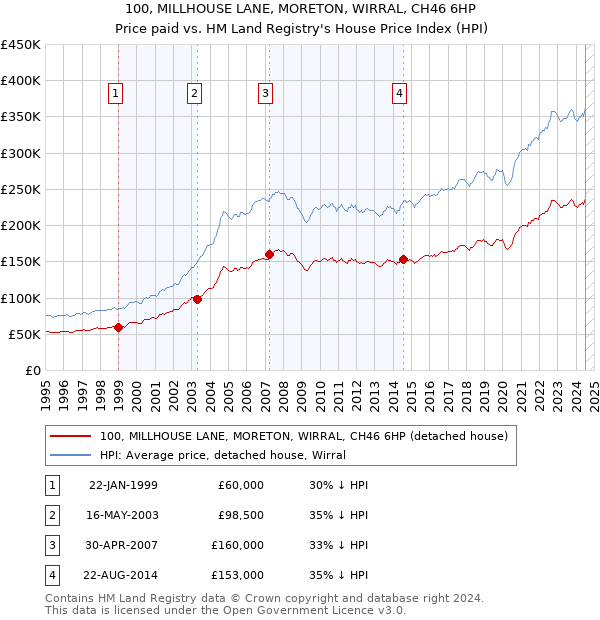 100, MILLHOUSE LANE, MORETON, WIRRAL, CH46 6HP: Price paid vs HM Land Registry's House Price Index