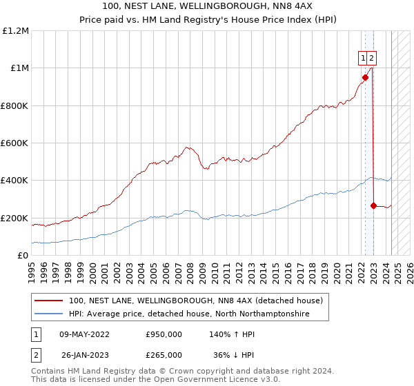 100, NEST LANE, WELLINGBOROUGH, NN8 4AX: Price paid vs HM Land Registry's House Price Index