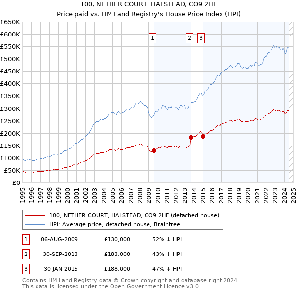 100, NETHER COURT, HALSTEAD, CO9 2HF: Price paid vs HM Land Registry's House Price Index