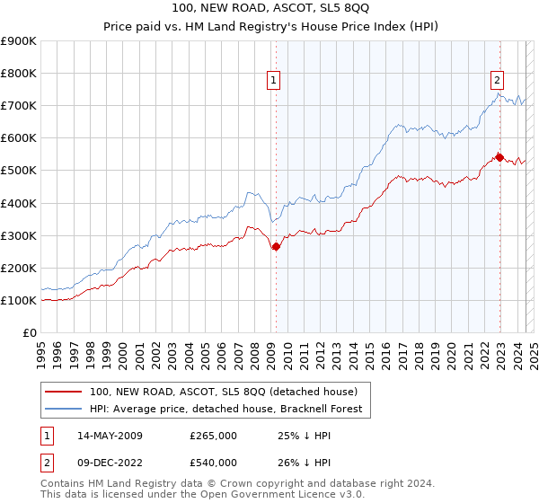 100, NEW ROAD, ASCOT, SL5 8QQ: Price paid vs HM Land Registry's House Price Index