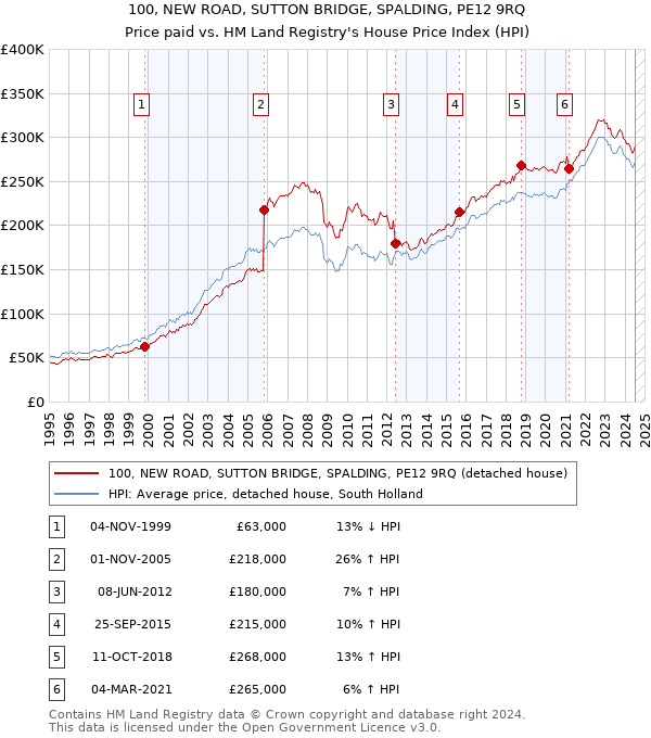 100, NEW ROAD, SUTTON BRIDGE, SPALDING, PE12 9RQ: Price paid vs HM Land Registry's House Price Index