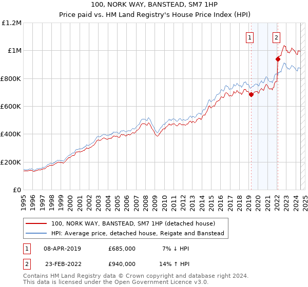 100, NORK WAY, BANSTEAD, SM7 1HP: Price paid vs HM Land Registry's House Price Index