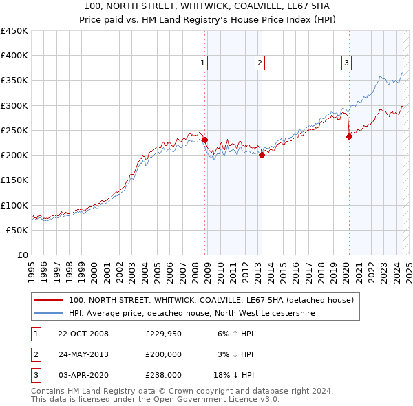 100, NORTH STREET, WHITWICK, COALVILLE, LE67 5HA: Price paid vs HM Land Registry's House Price Index