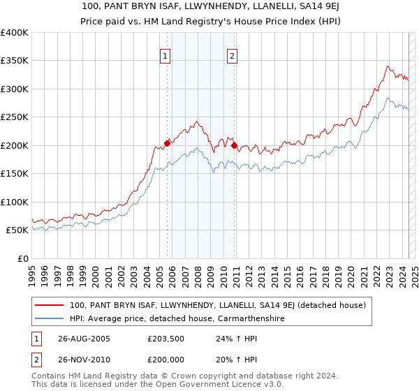 100, PANT BRYN ISAF, LLWYNHENDY, LLANELLI, SA14 9EJ: Price paid vs HM Land Registry's House Price Index