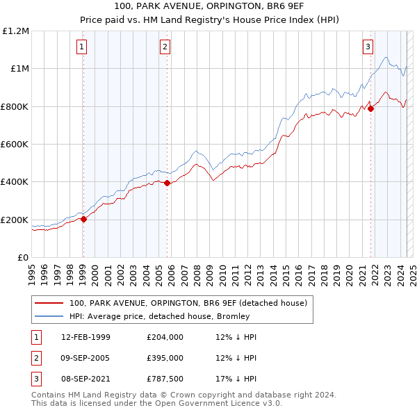 100, PARK AVENUE, ORPINGTON, BR6 9EF: Price paid vs HM Land Registry's House Price Index