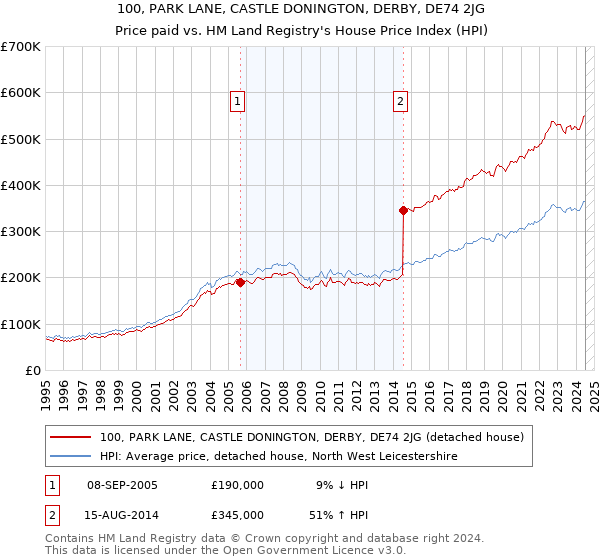 100, PARK LANE, CASTLE DONINGTON, DERBY, DE74 2JG: Price paid vs HM Land Registry's House Price Index