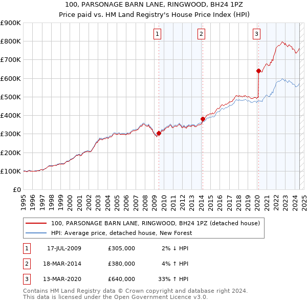 100, PARSONAGE BARN LANE, RINGWOOD, BH24 1PZ: Price paid vs HM Land Registry's House Price Index