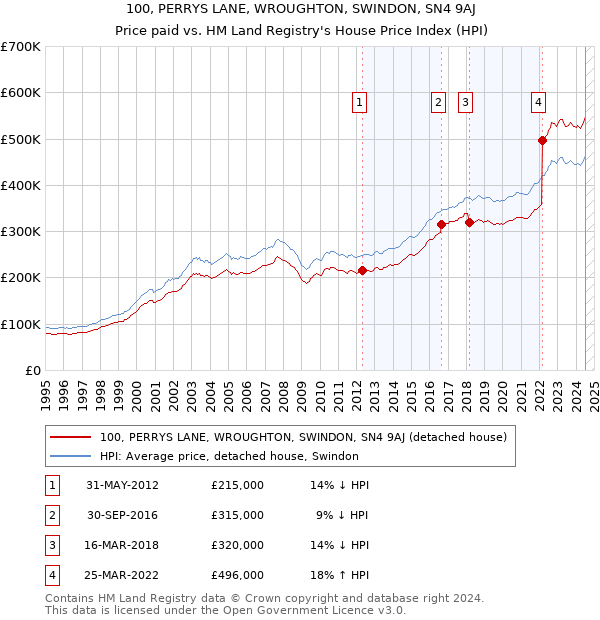 100, PERRYS LANE, WROUGHTON, SWINDON, SN4 9AJ: Price paid vs HM Land Registry's House Price Index