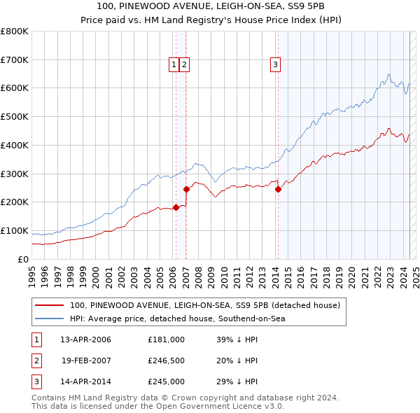 100, PINEWOOD AVENUE, LEIGH-ON-SEA, SS9 5PB: Price paid vs HM Land Registry's House Price Index