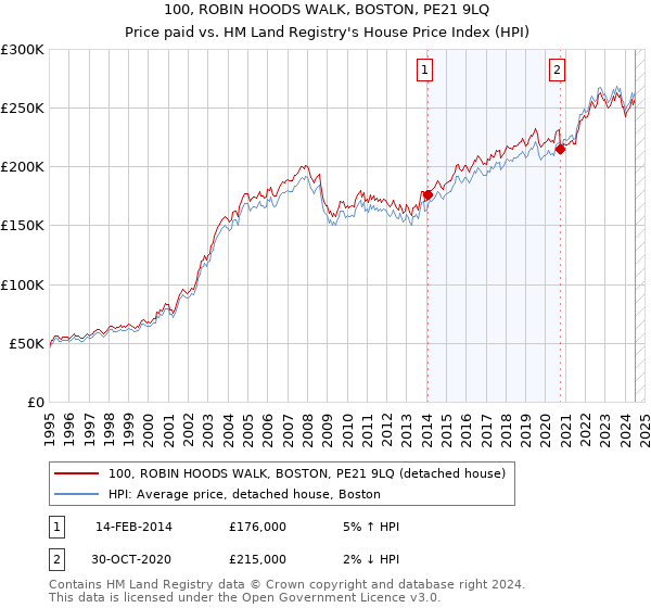 100, ROBIN HOODS WALK, BOSTON, PE21 9LQ: Price paid vs HM Land Registry's House Price Index