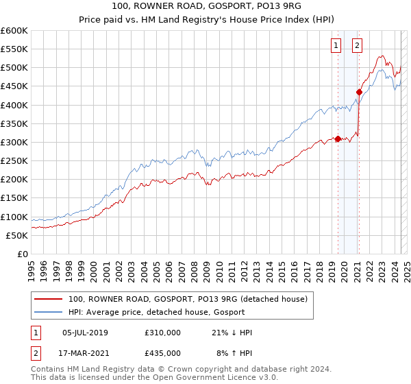 100, ROWNER ROAD, GOSPORT, PO13 9RG: Price paid vs HM Land Registry's House Price Index