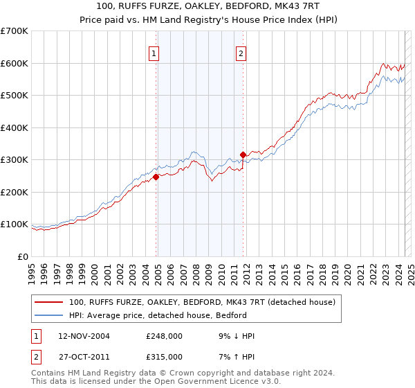 100, RUFFS FURZE, OAKLEY, BEDFORD, MK43 7RT: Price paid vs HM Land Registry's House Price Index