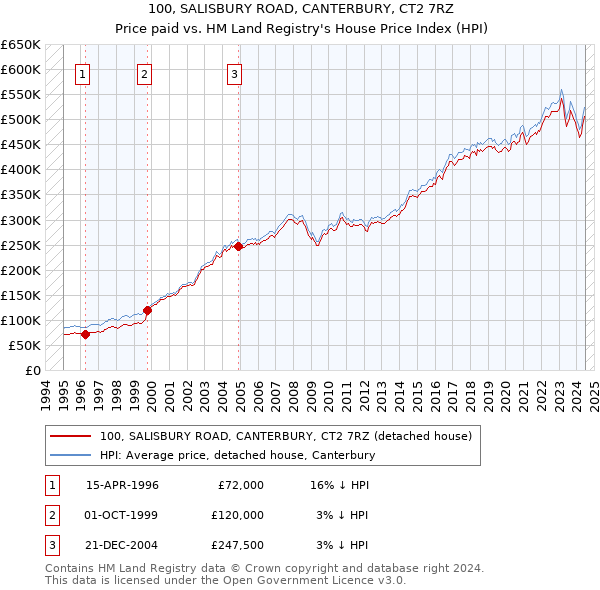 100, SALISBURY ROAD, CANTERBURY, CT2 7RZ: Price paid vs HM Land Registry's House Price Index