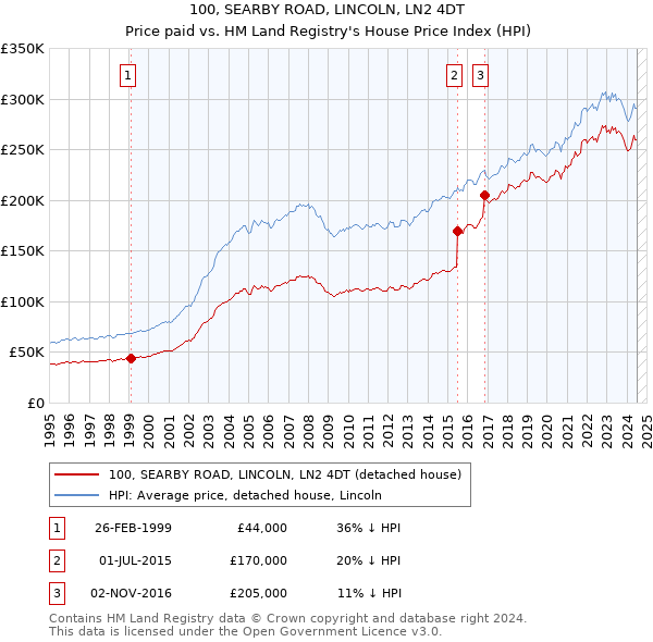 100, SEARBY ROAD, LINCOLN, LN2 4DT: Price paid vs HM Land Registry's House Price Index