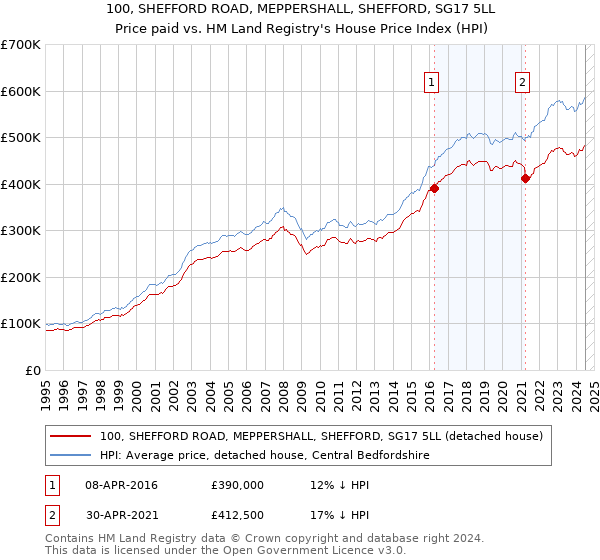 100, SHEFFORD ROAD, MEPPERSHALL, SHEFFORD, SG17 5LL: Price paid vs HM Land Registry's House Price Index