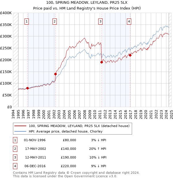 100, SPRING MEADOW, LEYLAND, PR25 5LX: Price paid vs HM Land Registry's House Price Index