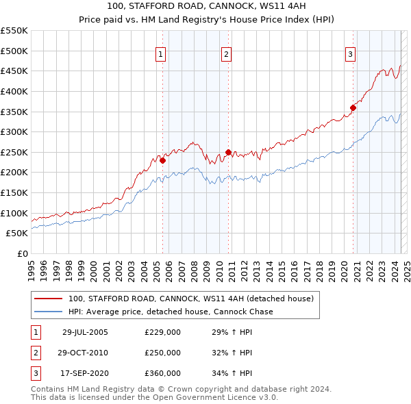 100, STAFFORD ROAD, CANNOCK, WS11 4AH: Price paid vs HM Land Registry's House Price Index