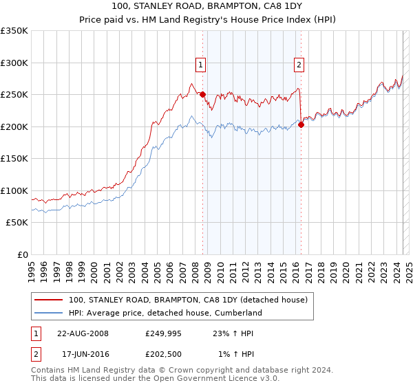 100, STANLEY ROAD, BRAMPTON, CA8 1DY: Price paid vs HM Land Registry's House Price Index