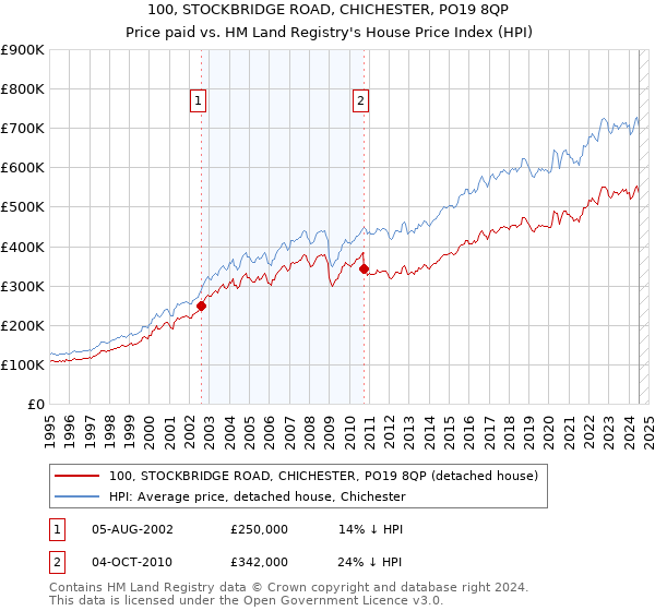 100, STOCKBRIDGE ROAD, CHICHESTER, PO19 8QP: Price paid vs HM Land Registry's House Price Index