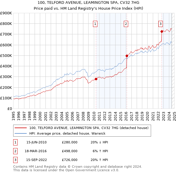 100, TELFORD AVENUE, LEAMINGTON SPA, CV32 7HG: Price paid vs HM Land Registry's House Price Index