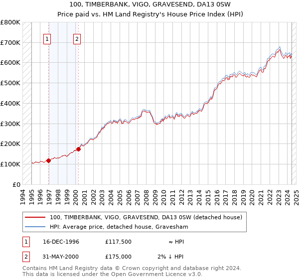 100, TIMBERBANK, VIGO, GRAVESEND, DA13 0SW: Price paid vs HM Land Registry's House Price Index