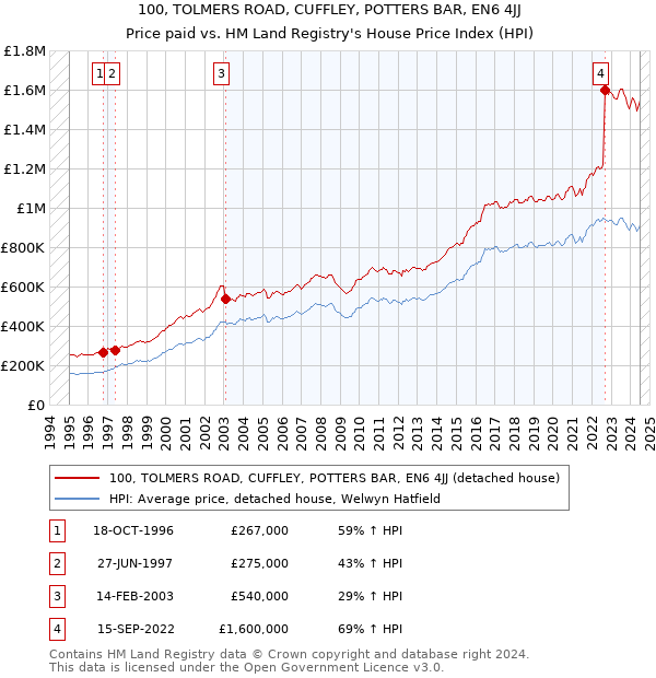 100, TOLMERS ROAD, CUFFLEY, POTTERS BAR, EN6 4JJ: Price paid vs HM Land Registry's House Price Index