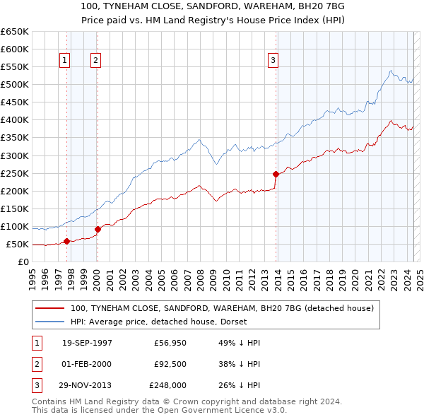 100, TYNEHAM CLOSE, SANDFORD, WAREHAM, BH20 7BG: Price paid vs HM Land Registry's House Price Index