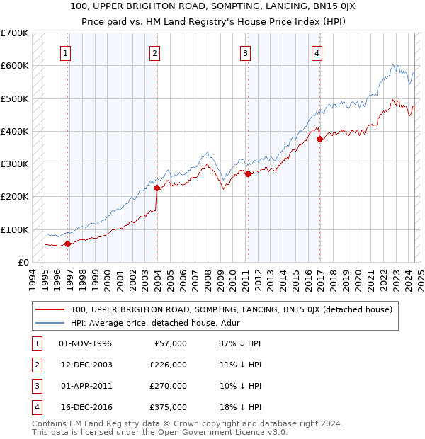 100, UPPER BRIGHTON ROAD, SOMPTING, LANCING, BN15 0JX: Price paid vs HM Land Registry's House Price Index