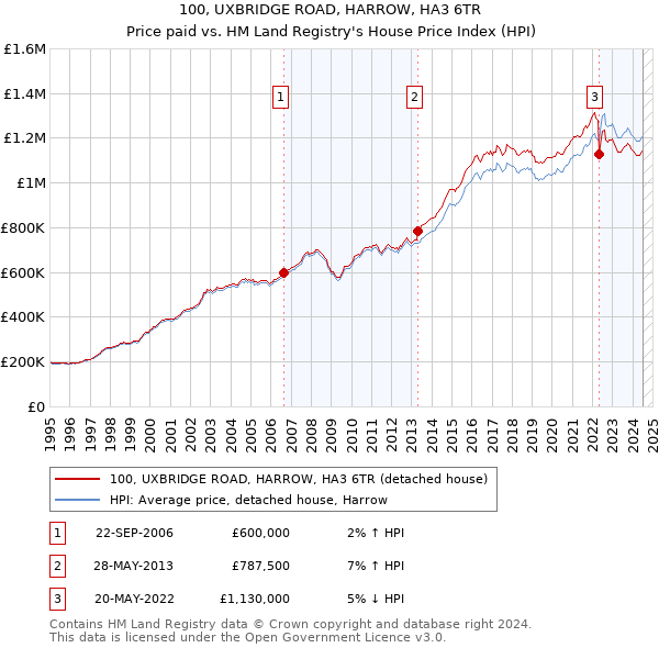 100, UXBRIDGE ROAD, HARROW, HA3 6TR: Price paid vs HM Land Registry's House Price Index