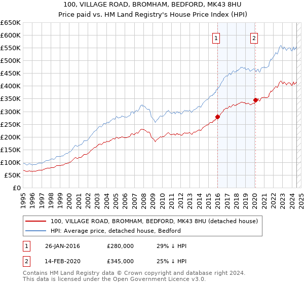 100, VILLAGE ROAD, BROMHAM, BEDFORD, MK43 8HU: Price paid vs HM Land Registry's House Price Index