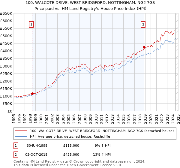 100, WALCOTE DRIVE, WEST BRIDGFORD, NOTTINGHAM, NG2 7GS: Price paid vs HM Land Registry's House Price Index