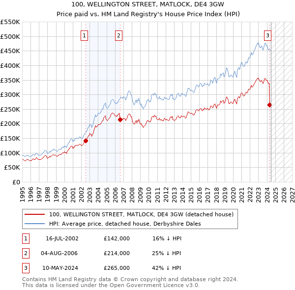 100, WELLINGTON STREET, MATLOCK, DE4 3GW: Price paid vs HM Land Registry's House Price Index